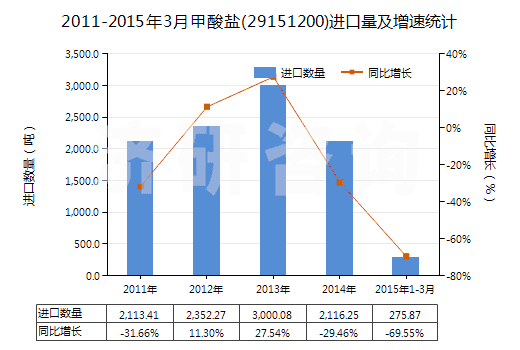 2011-2015年3月甲酸鹽(29151200)進口量及增速統(tǒng)計